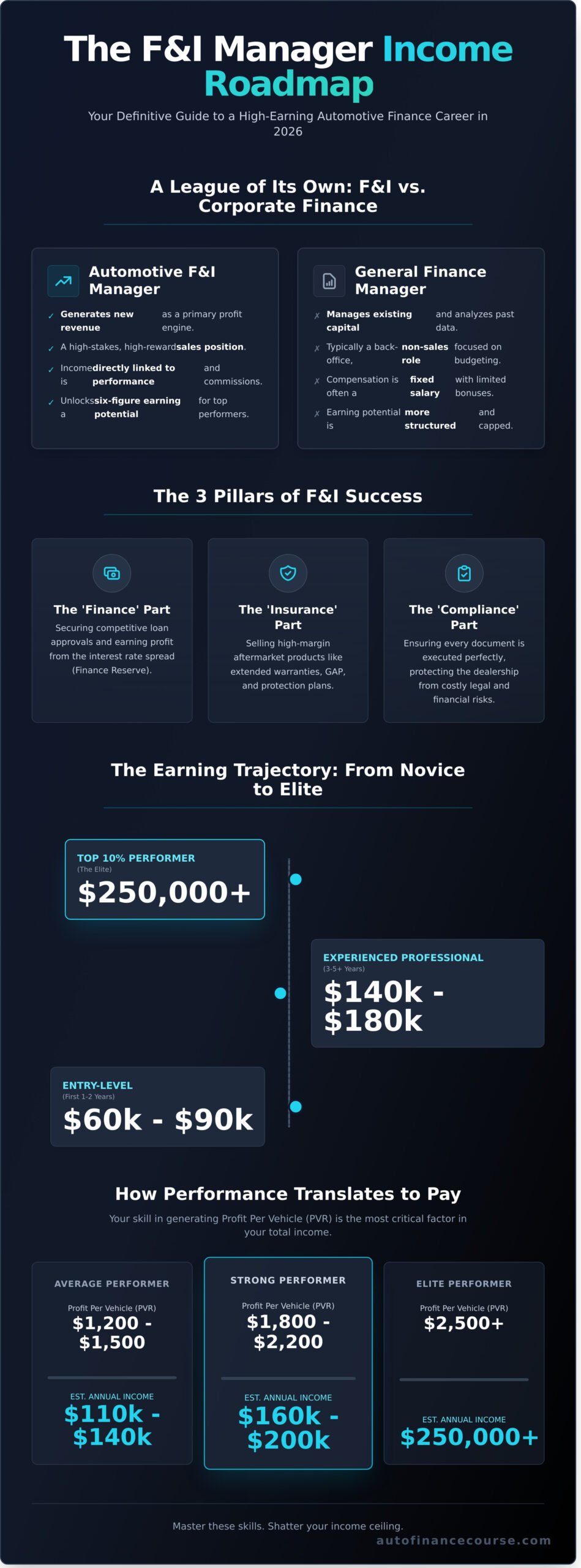 F&I Manager Salary: What You Can Really Earn in 2026 - Infographic
