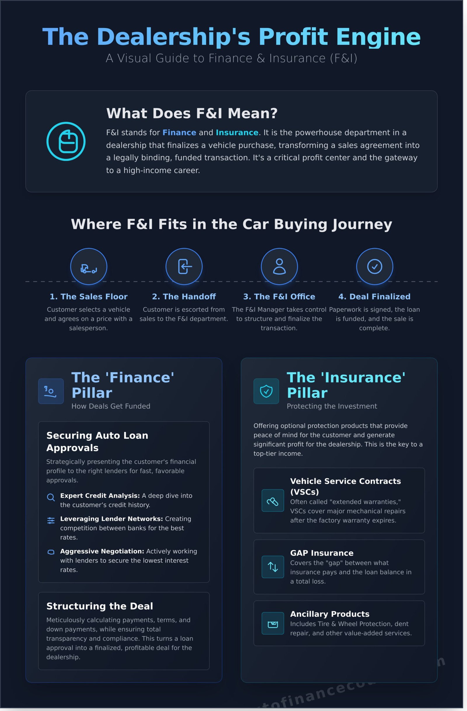 F&I Meaning: What It Is & Why It’s a High-Income Career - Infographic