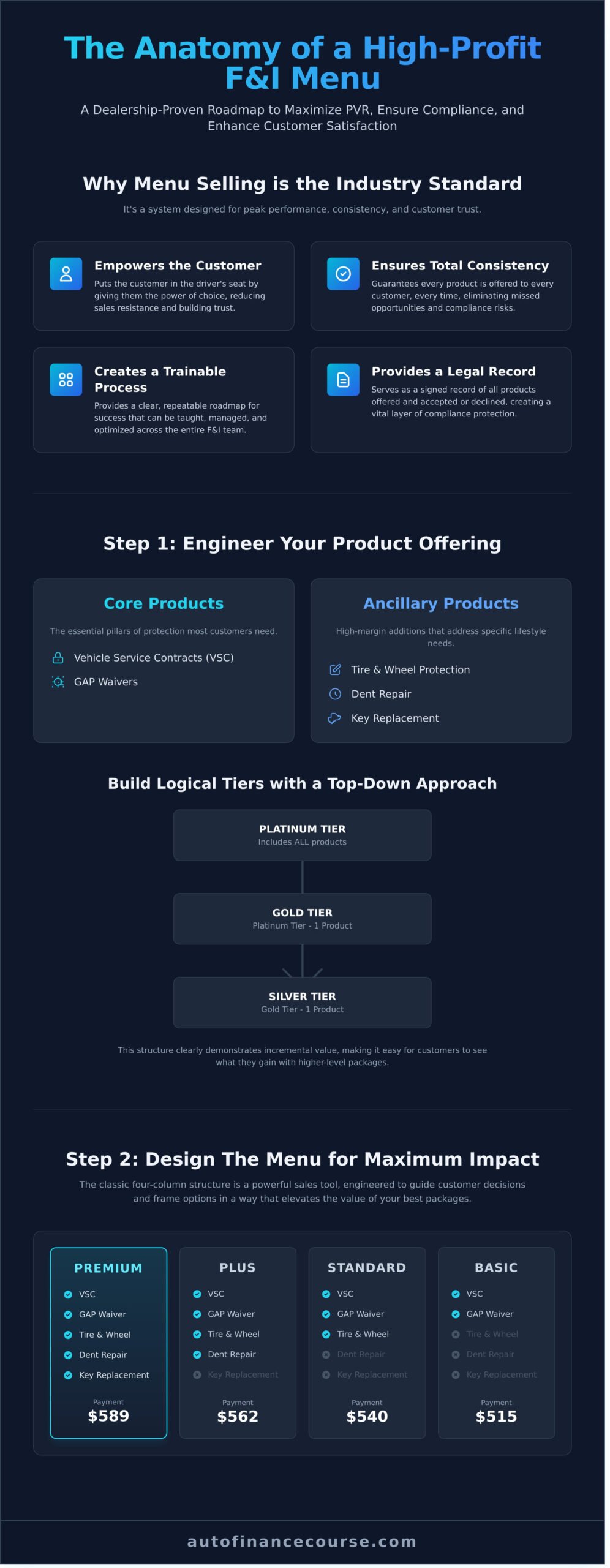 How to Build a High-Profit F&I Menu: The Ultimate Guide - Infographic