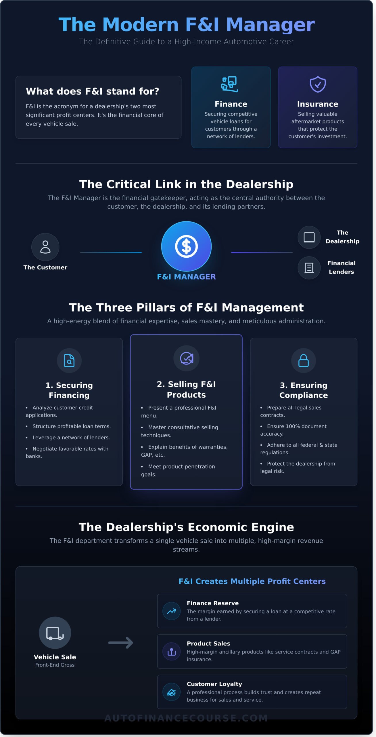 What is an F&I Manager? The Ultimate Career Explainer - Infographic