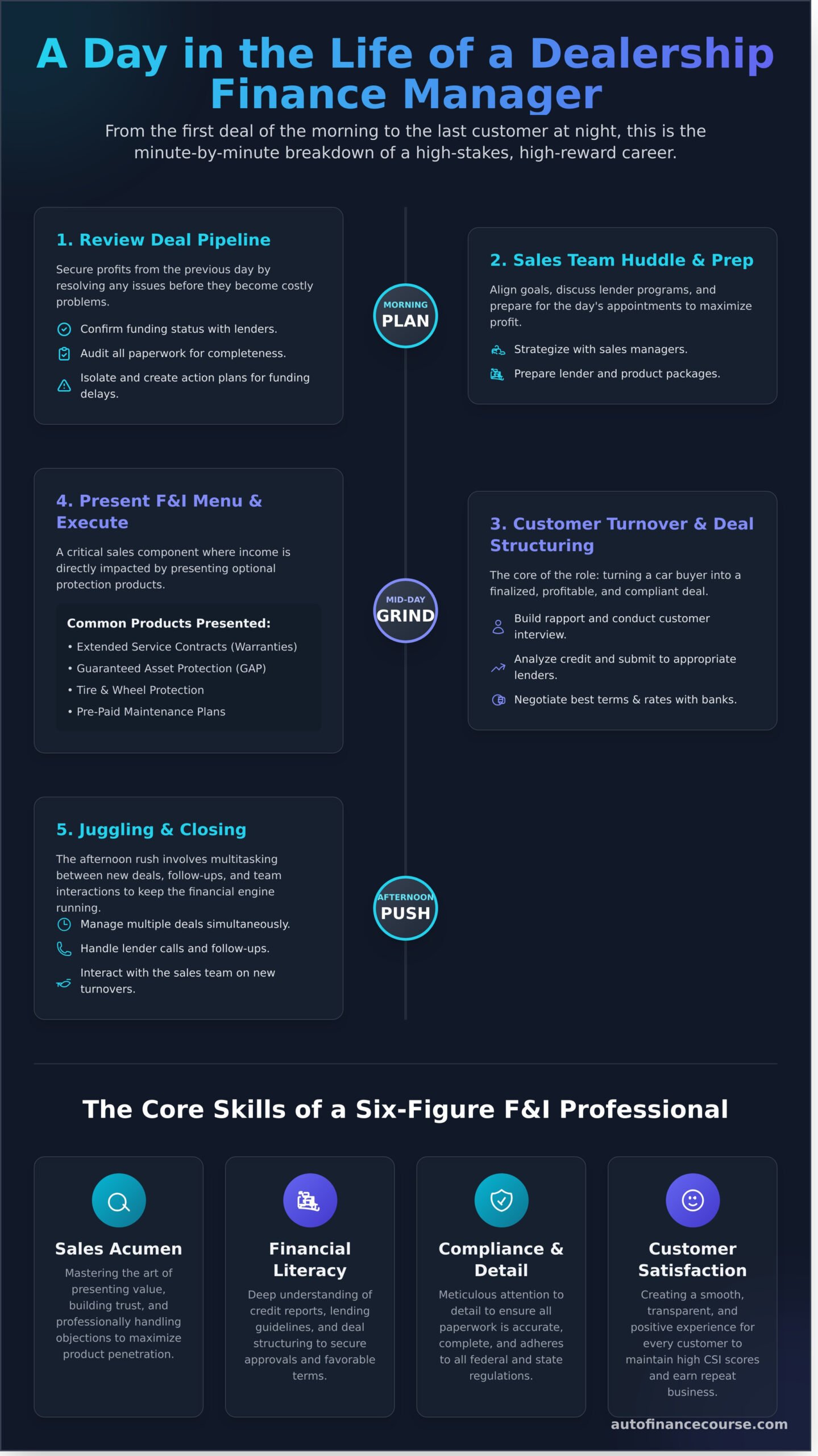 A Day in the Life of a Finance Manager at a Car Dealership - Infographic