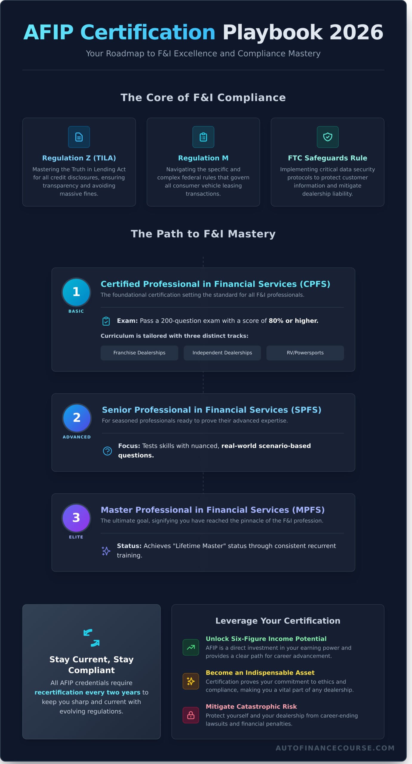 AFIP Certification: The Complete 2026 Guide to F&I Compliance and Career Success - Infographic