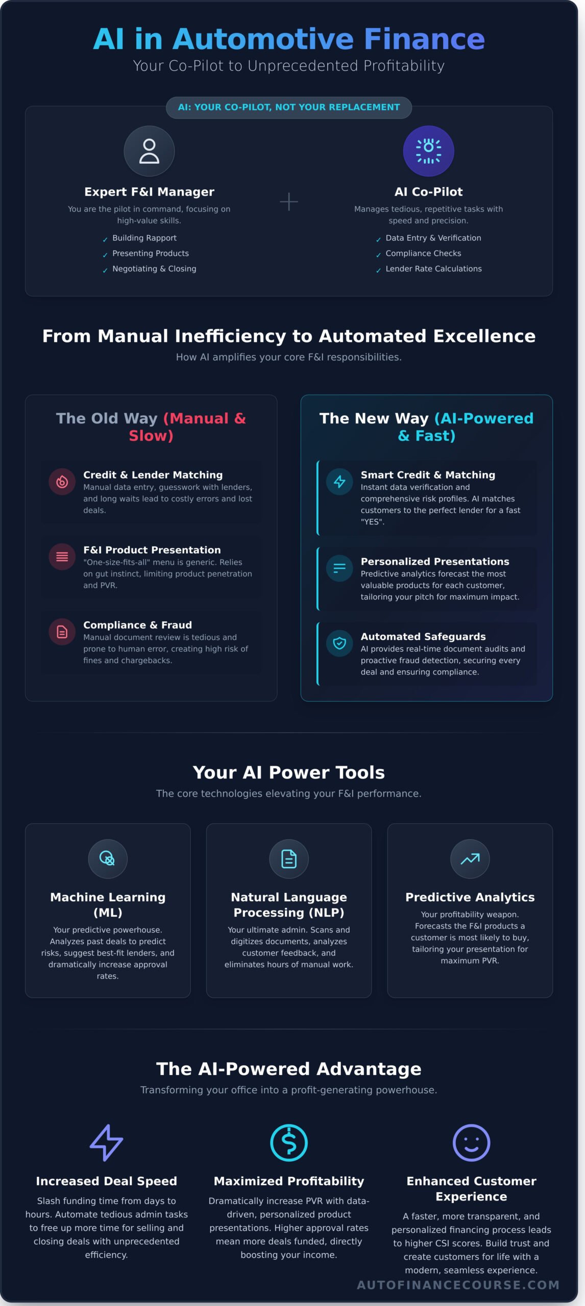 AI in Automotive Finance: Your Guide to the F&I Office of the Future - Infographic