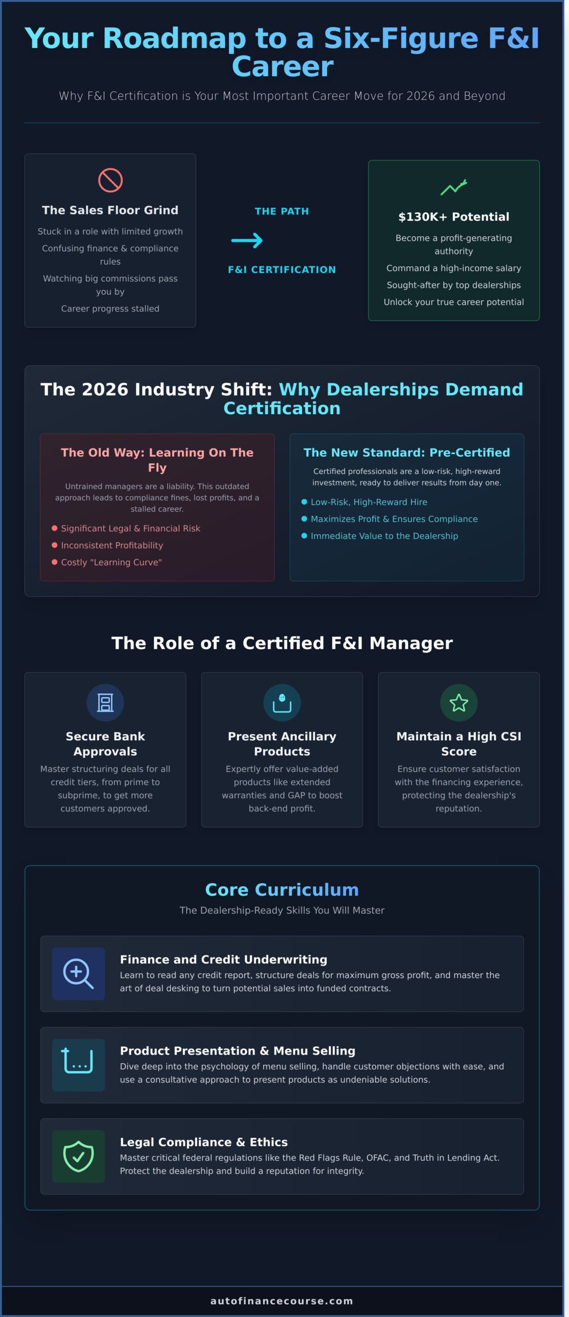 F&I Certification Online: The 2026 Guide to Starting a High-Income Career - Infographic