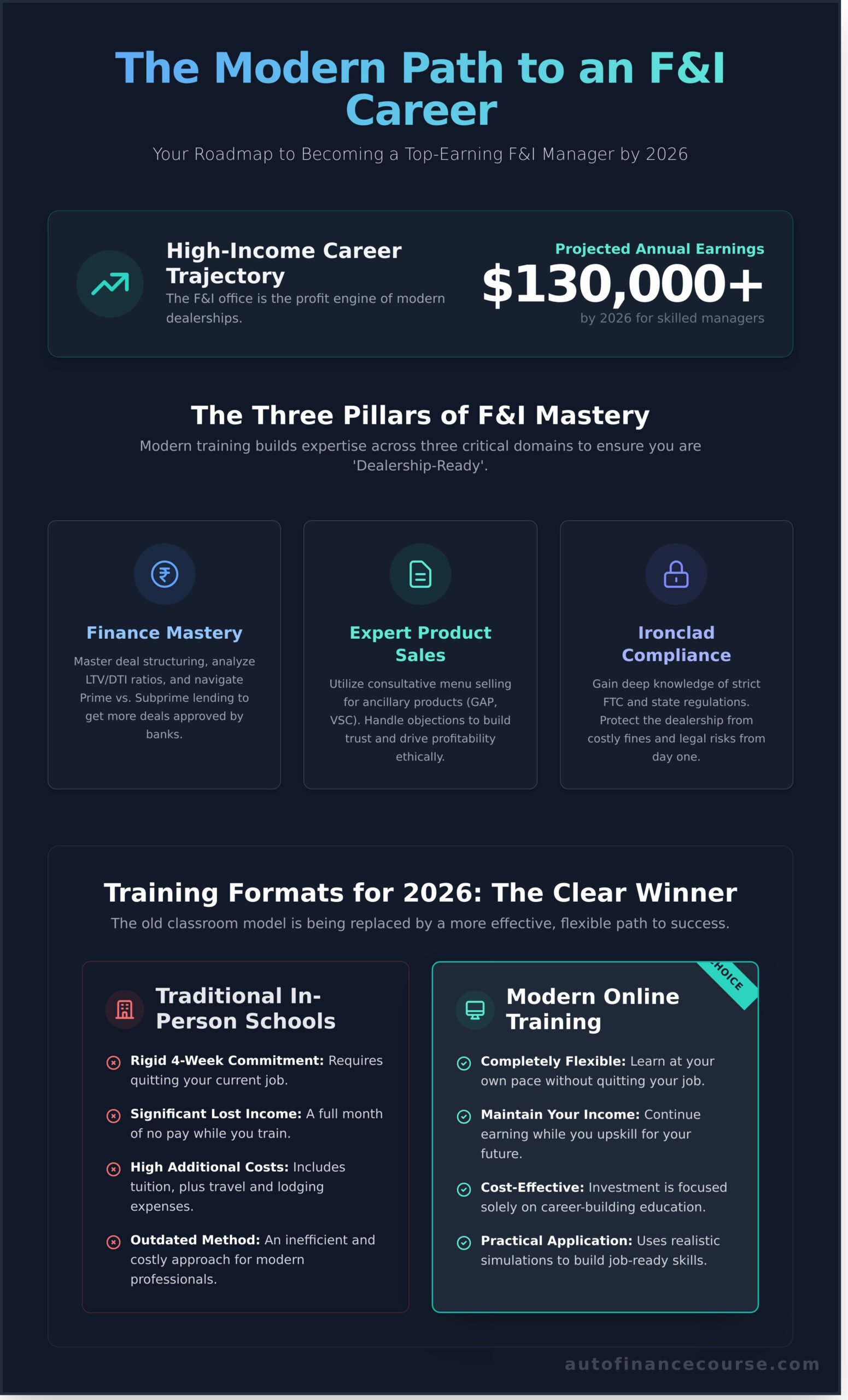 F&I Manager Training: Master the Skills for a High-Income Career in 2026 - Infographic