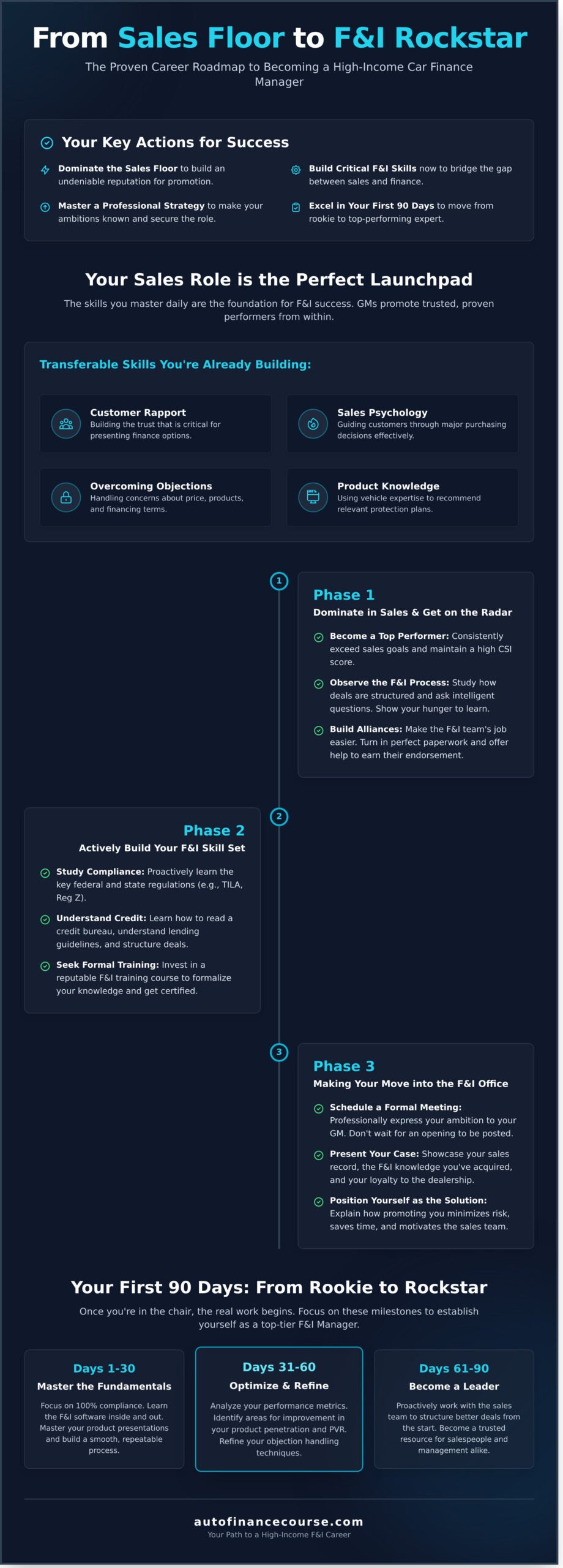 From Car Sales to F&I: Your Step-by-Step Guide to Becoming a Car Finance Manager - Infographic