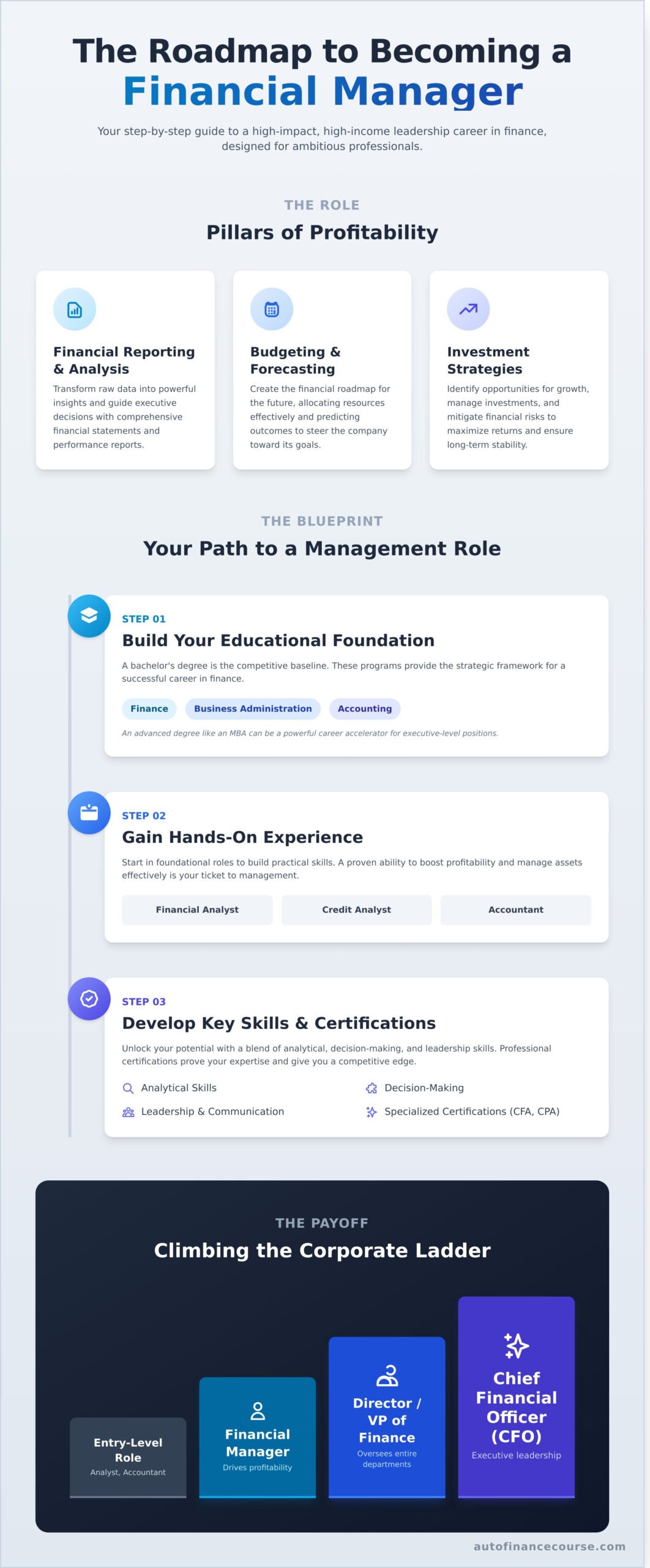 How to Become a Financial Manager: Your Complete Career Path Guide - Infographic