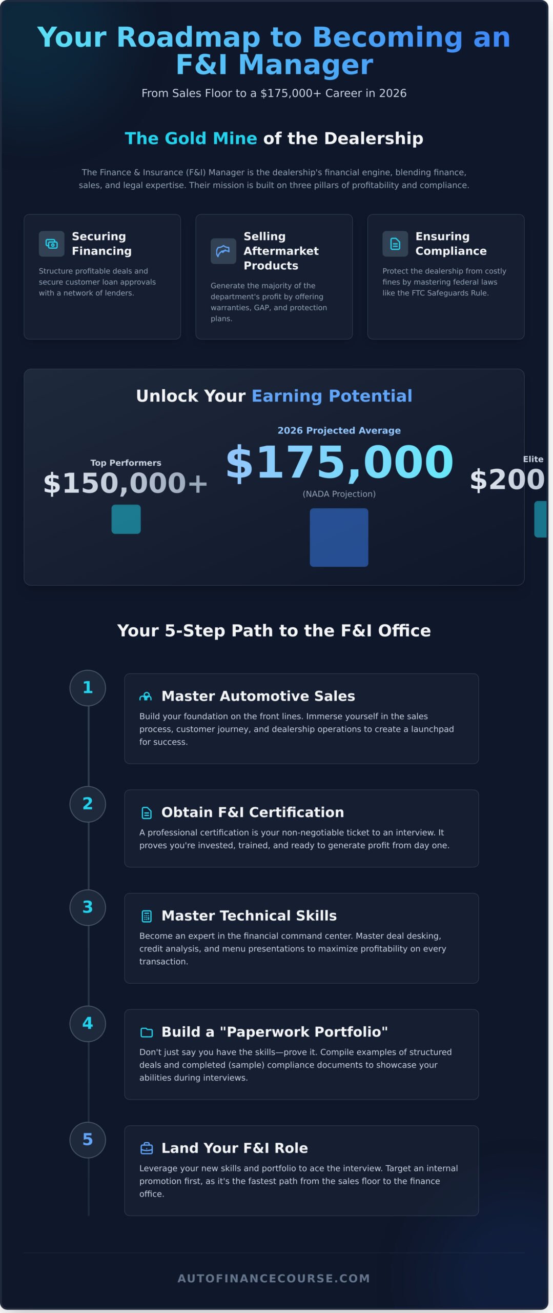 How to Become an F&I Manager in 2026: The Definitive Career Roadmap - Infographic