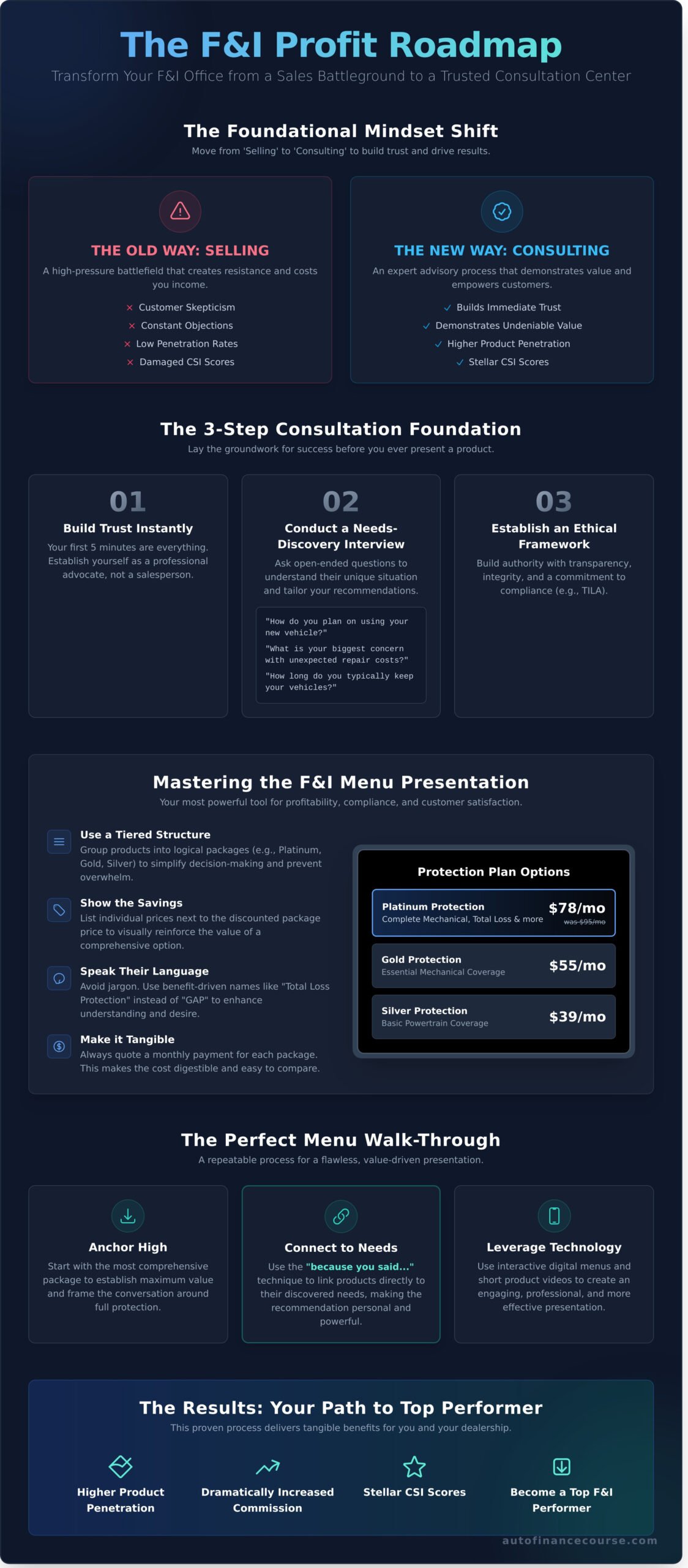 How to Present F&I Products People Actually Buy - Infographic