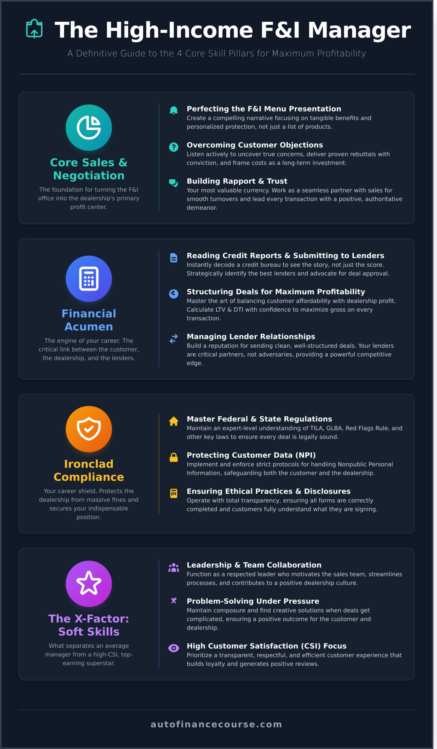 Key Skills for a Top-Performing Auto Finance Manager - Infographic