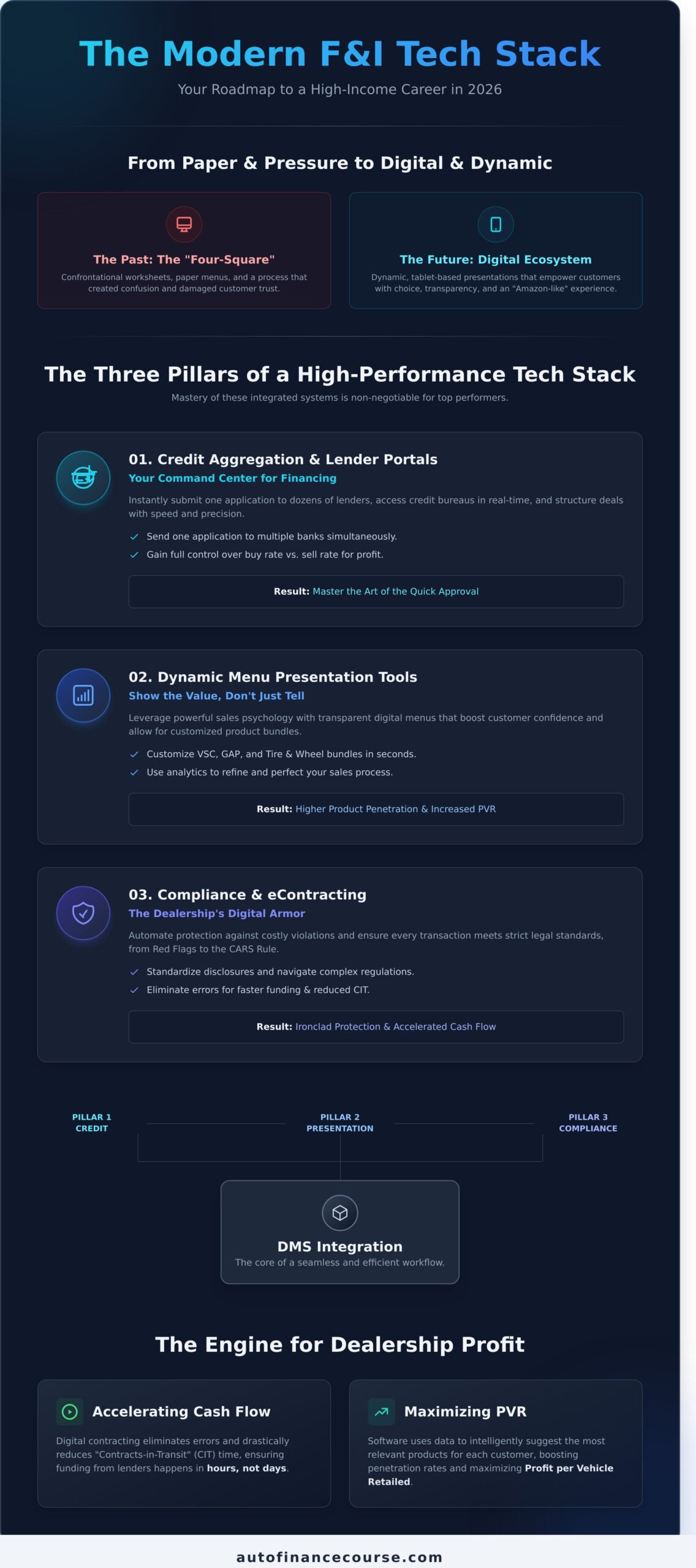 Mastering F&I Software in 2026: The Key to a High-Income Dealership Career - Infographic