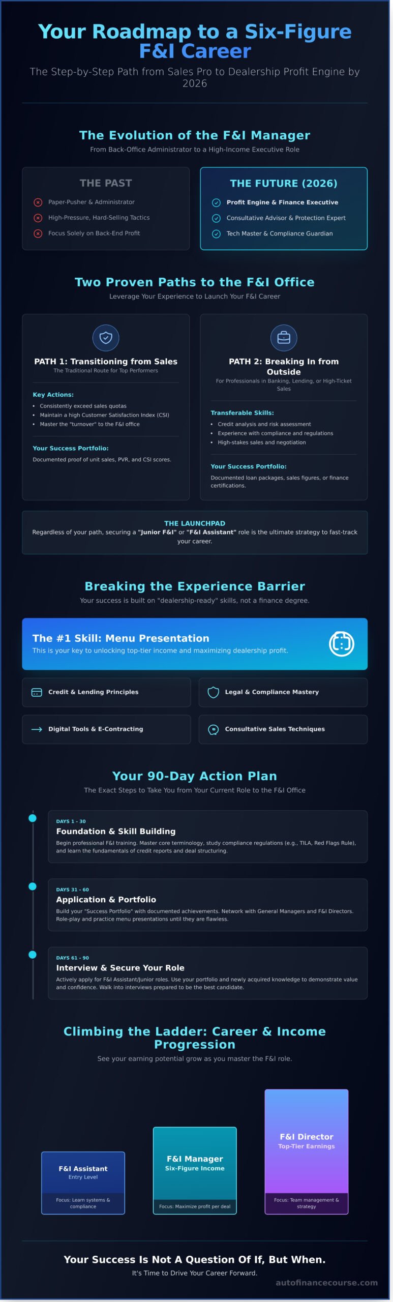 The F&I Career Path: Your 2026 Roadmap to a High-Income Dealership Role - Infographic