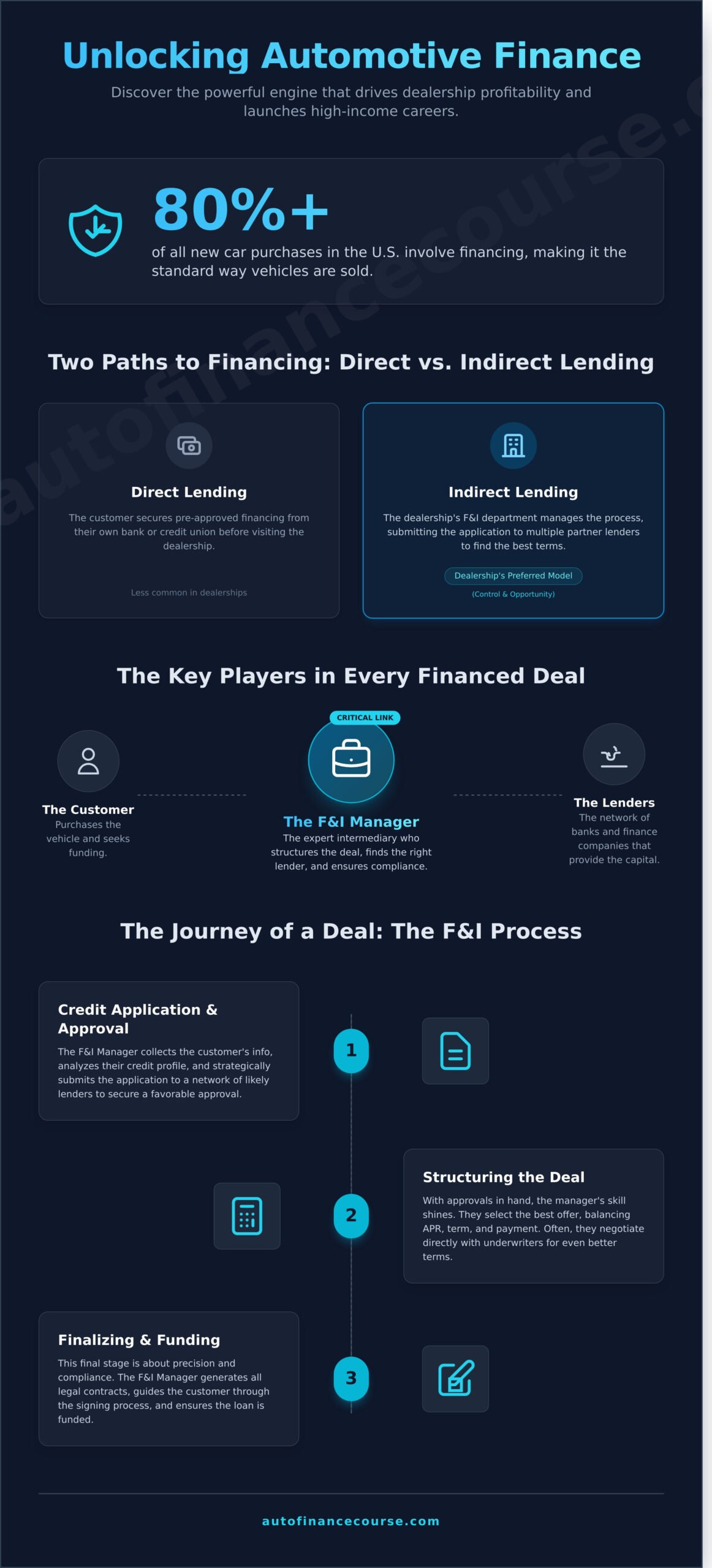 What is Automotive Finance? A Beginner’s Guide to a High-Income Career - Infographic