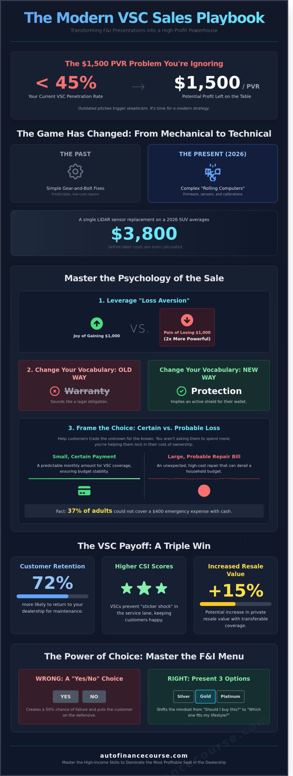 10 Pro Tips for Selling Extended Vehicle Service Contracts in 2026 - Infographic