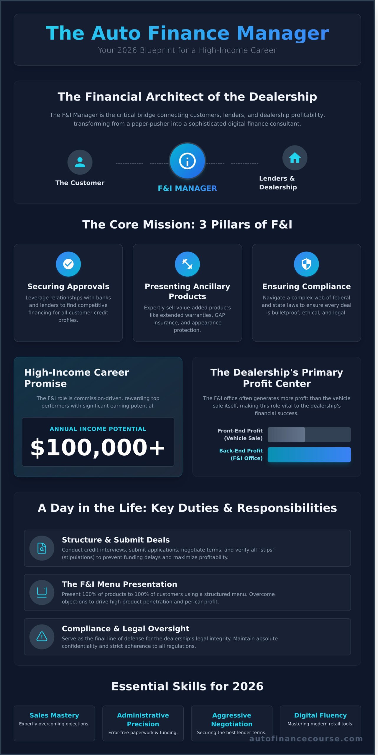 Auto Finance Manager Job Description: Your 2026 Roadmap to a High-Income Career - Infographic
