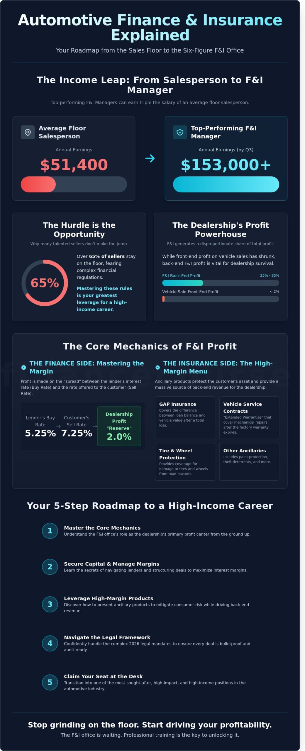 Automotive Finance and Insurance Explained: The Path to a High-Income Career in 2026 - Infographic