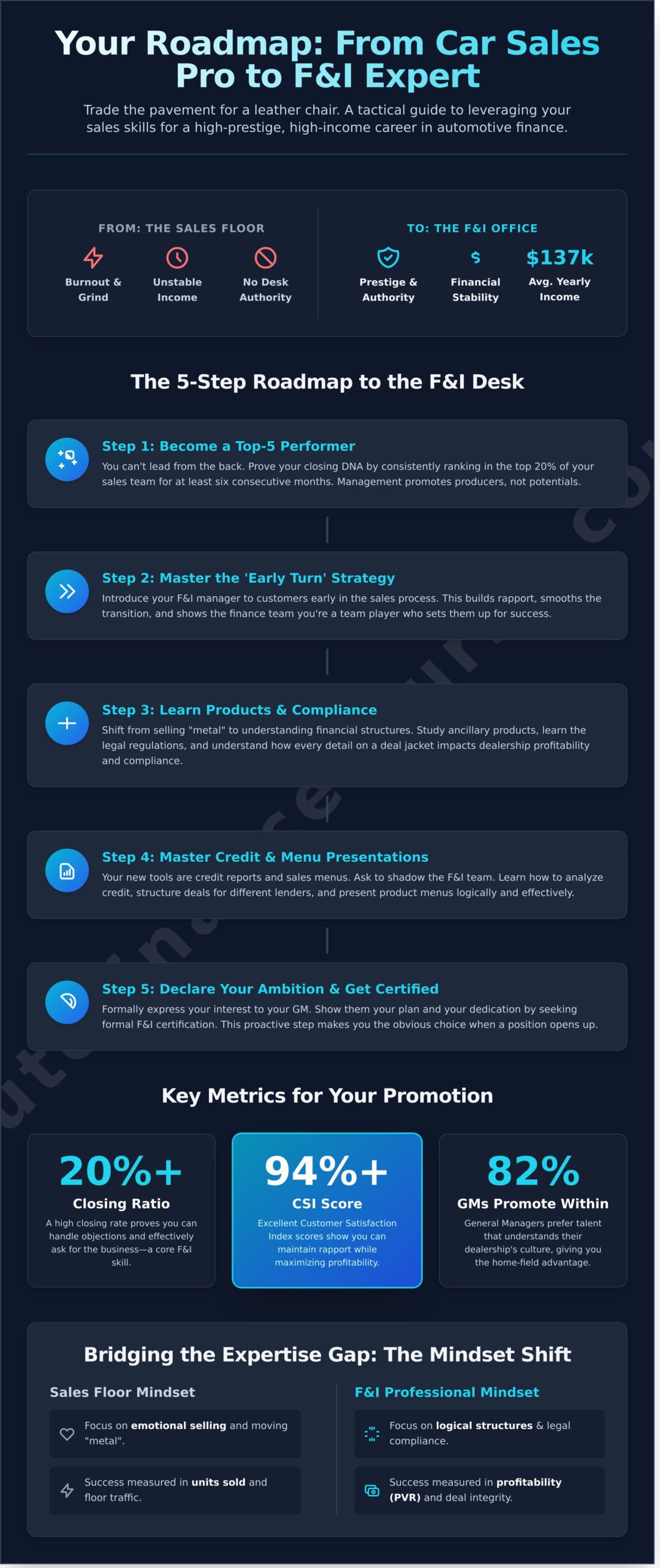 Career Path from Car Sales to F&I: Your Roadmap to a High-Income Desk - Infographic