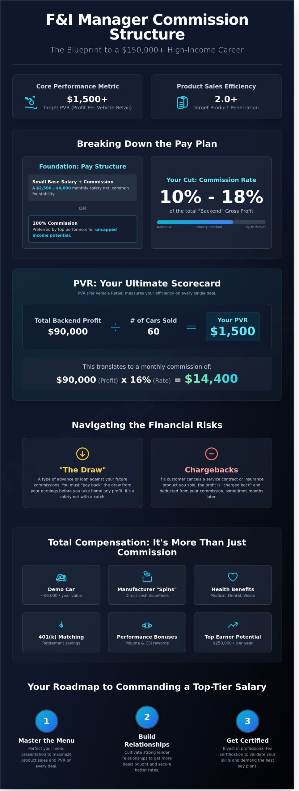 F&I Manager Commission Structure Explained: Master Your High-Income Potential - Infographic