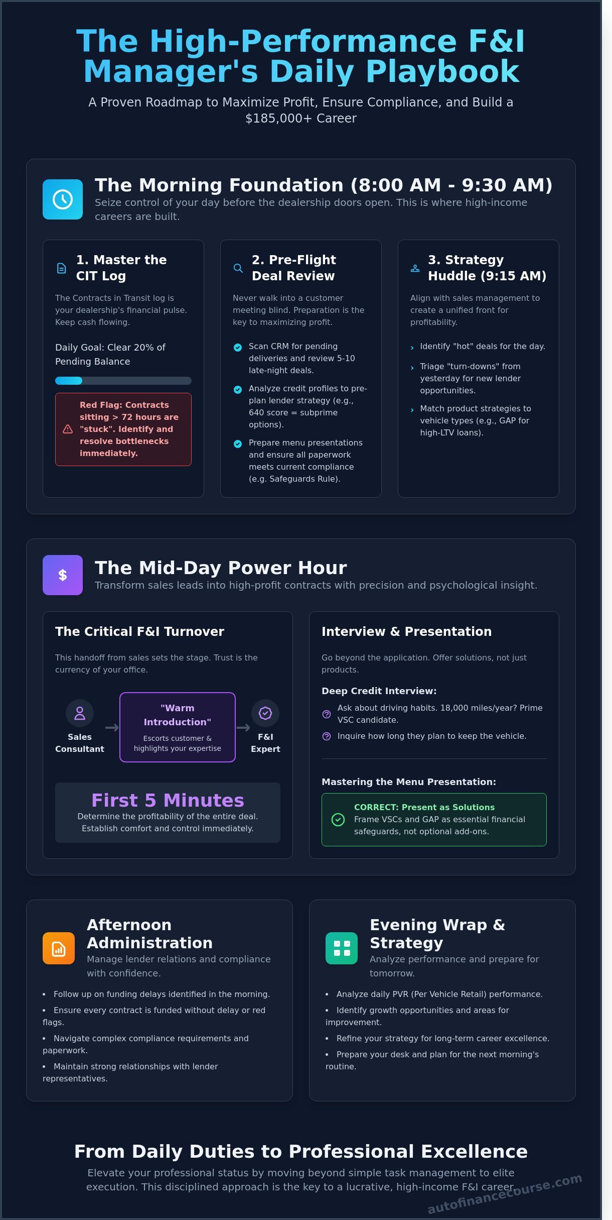 F&I Manager Daily Duties: A Day in the Life of a High-Income Professional - Infographic