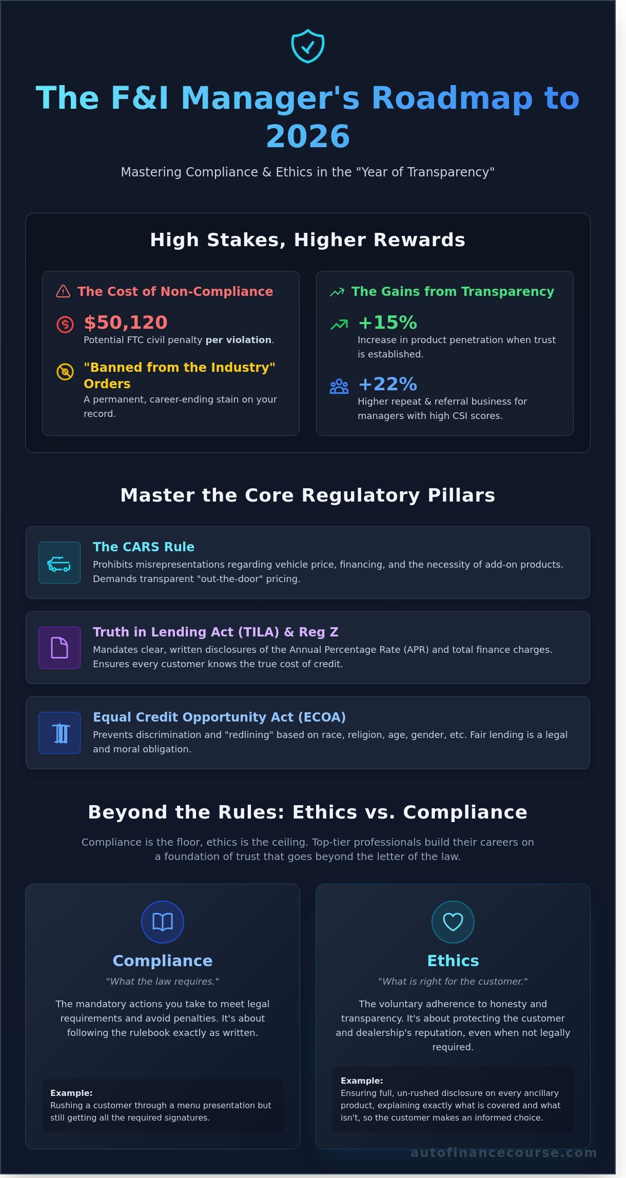 F&I Manager Ethics and Compliance: The Foundation of a High-Income Career in 2026 - Infographic