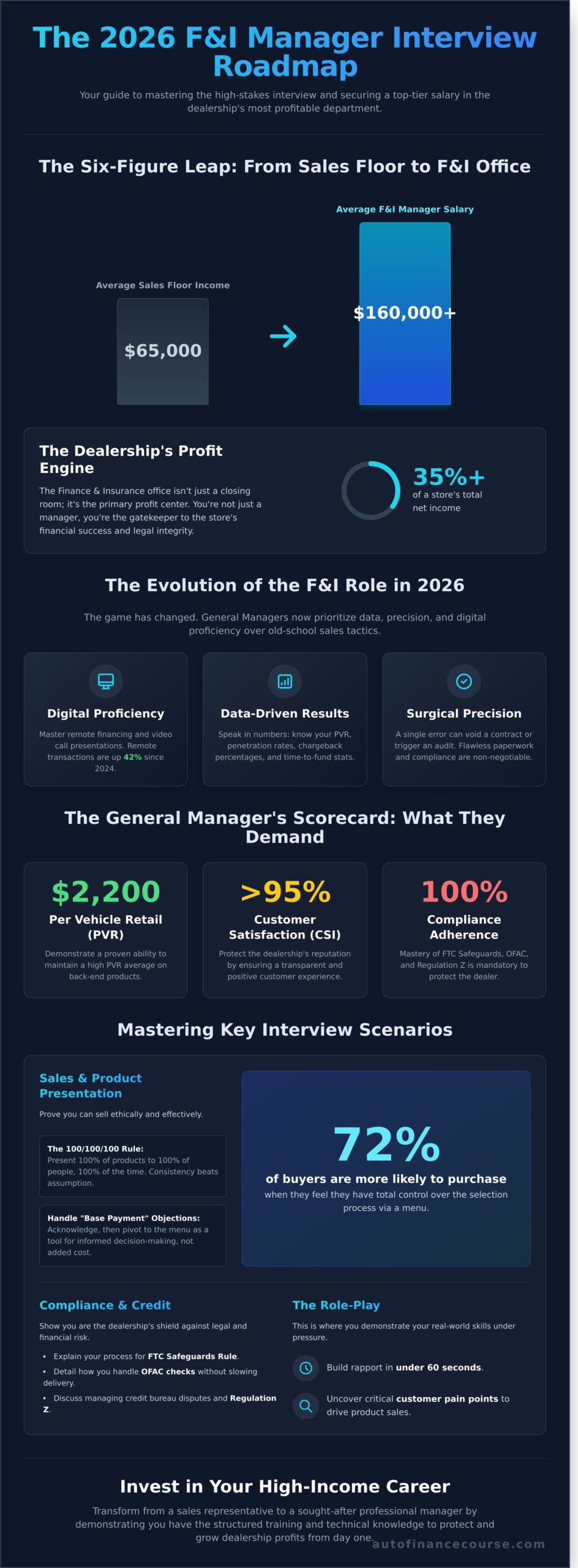 F&I Manager Interview Questions and Answers: 2026 Career Guide - Infographic