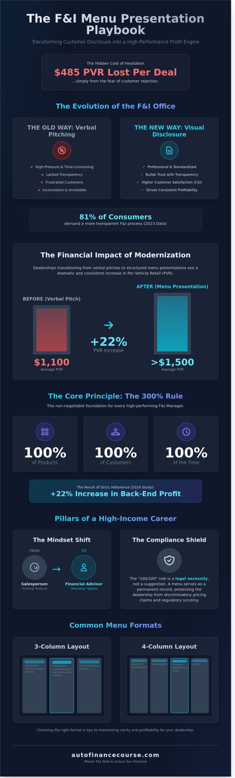 F&I Menu Presentation Techniques: Master the Art of the High-Profit Disclosure - Infographic