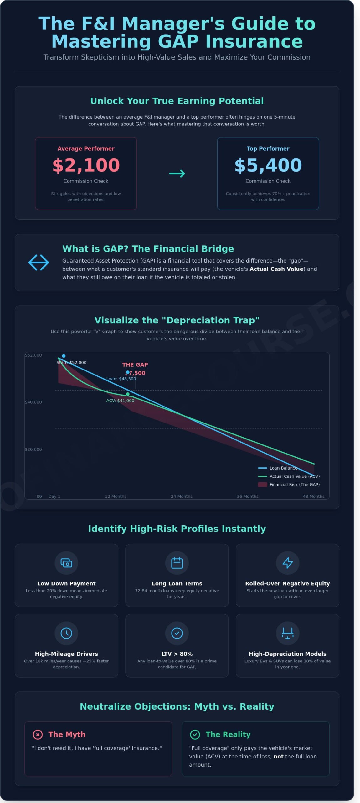 How to Explain GAP Insurance to Customers: The F&I Manager’s Guide - Infographic