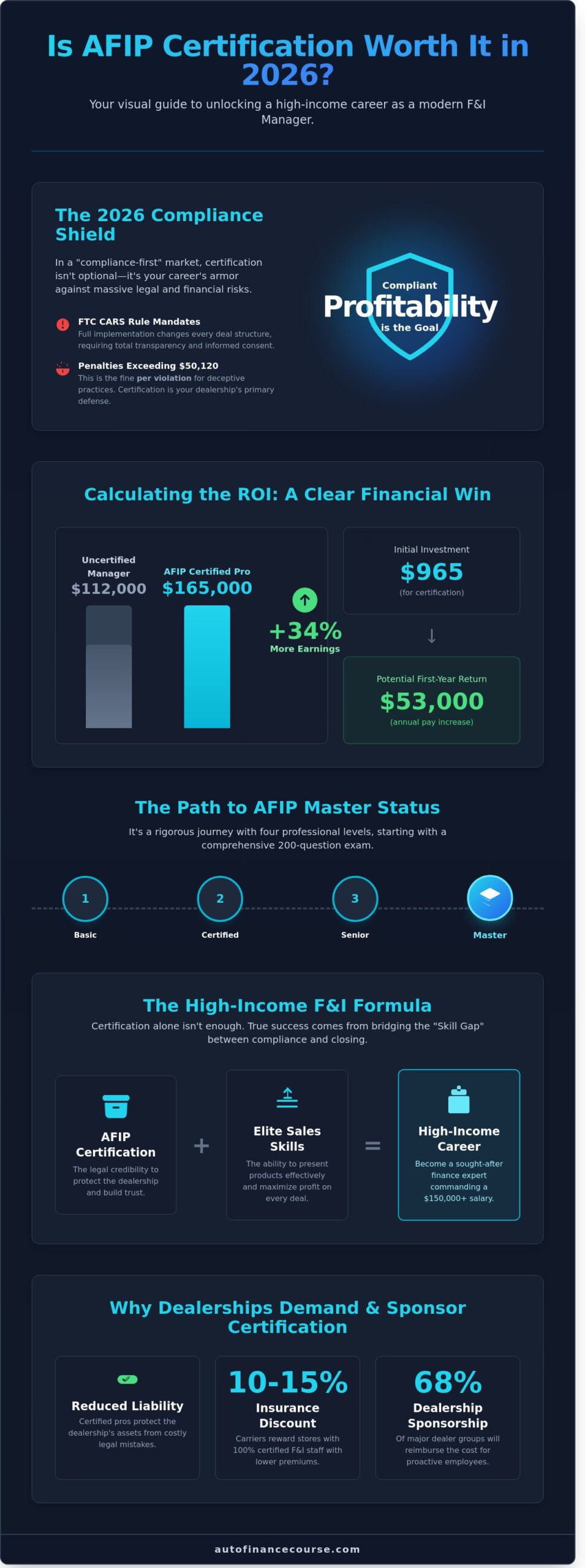 Is AFIP Certification Worth It in 2026? The Real ROI for F&I Managers - Infographic