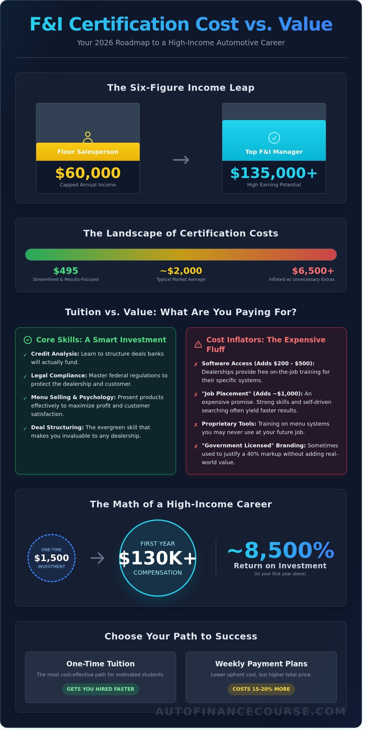 Online F&I Certification Cost: 2026 Price Guide & ROI Analysis - Infographic