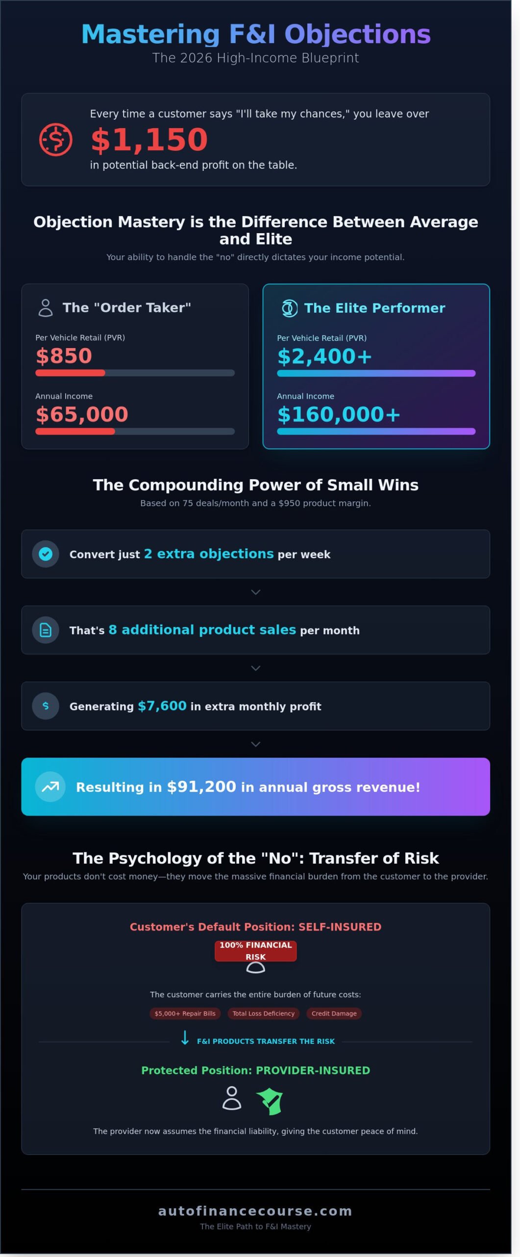 Overcoming Objections in the F&I Office: The Master Guide for 2026 - Infographic