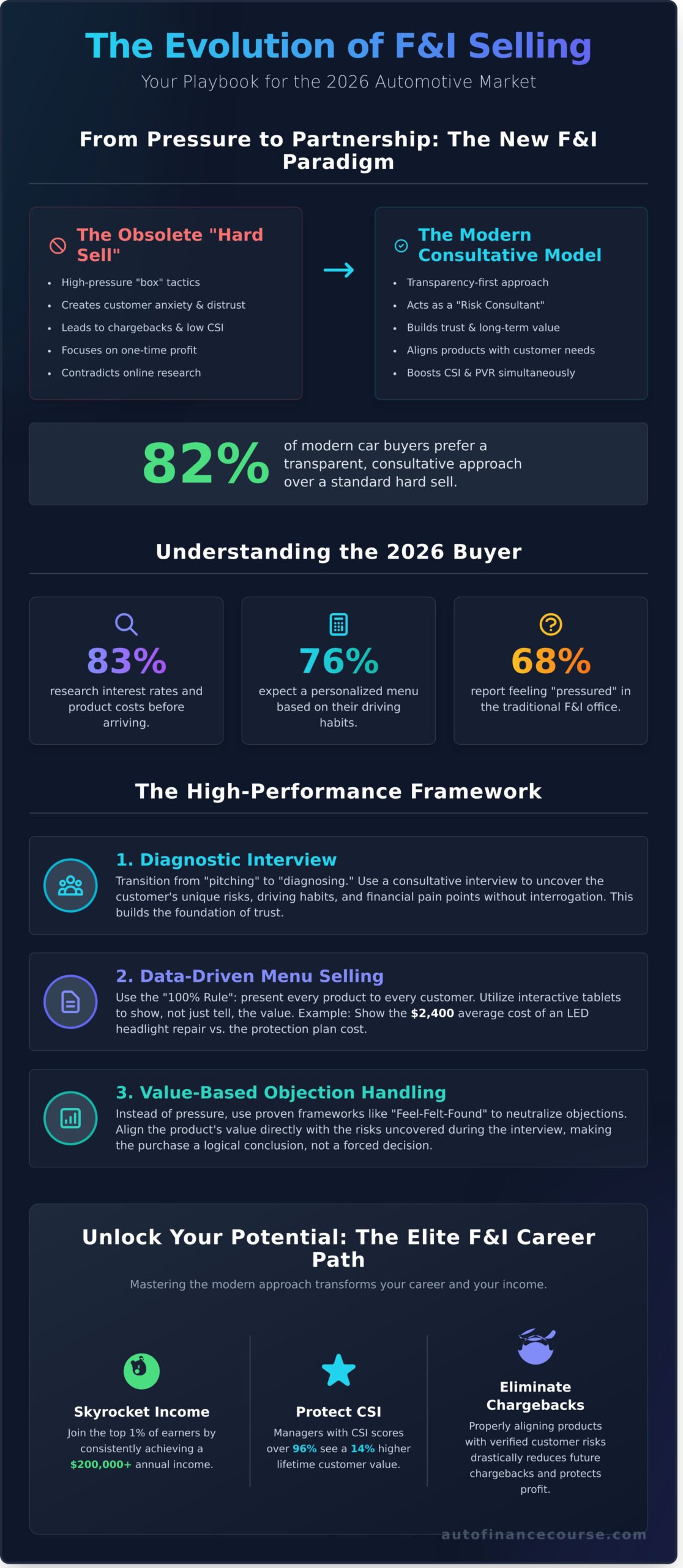 Selling F&I Products Effectively: The 2026 Guide to Maximizing Dealership Profit and Personal Income - Infographic