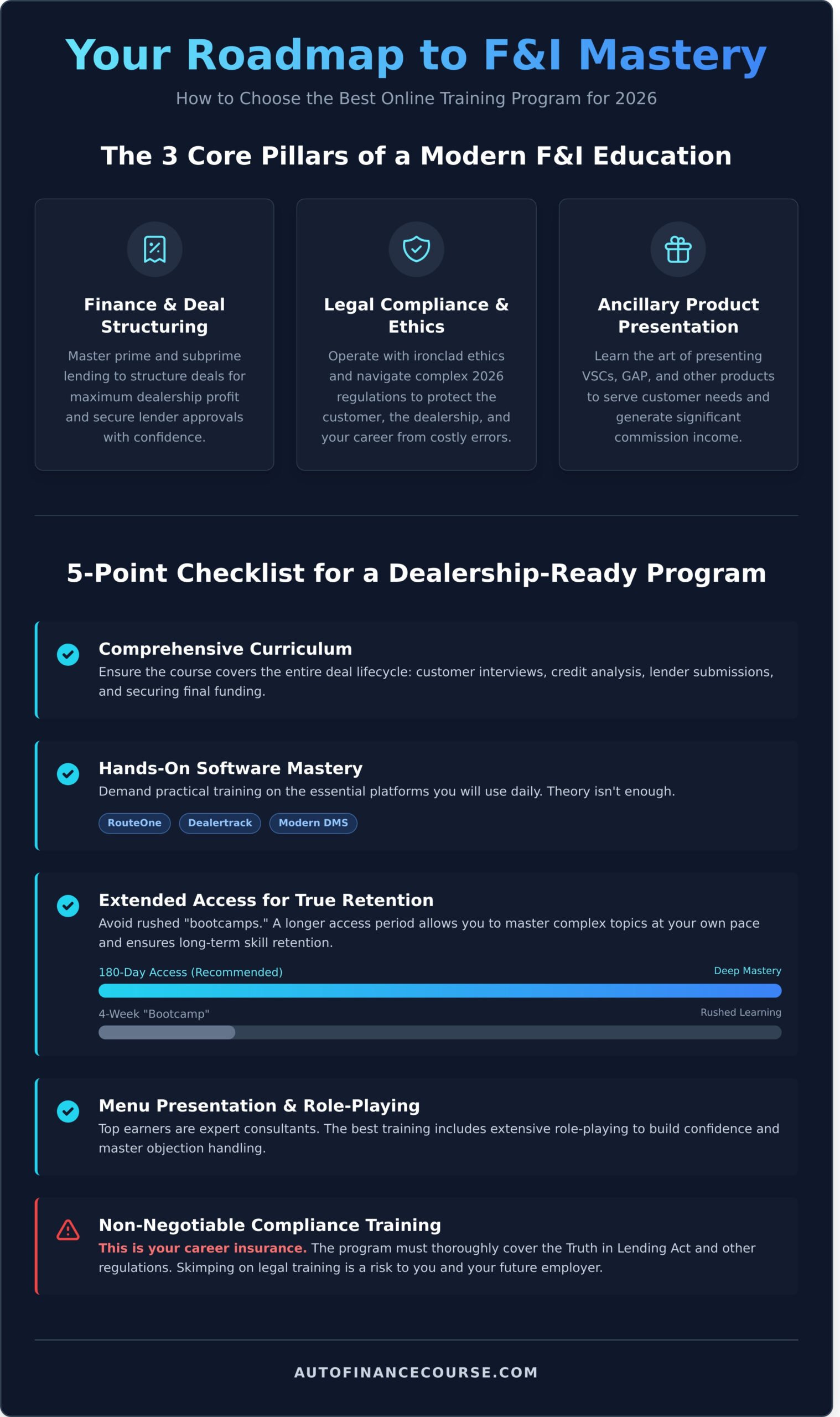The Best Online F&I Training Programs for a High-Income Career in 2026 - Infographic