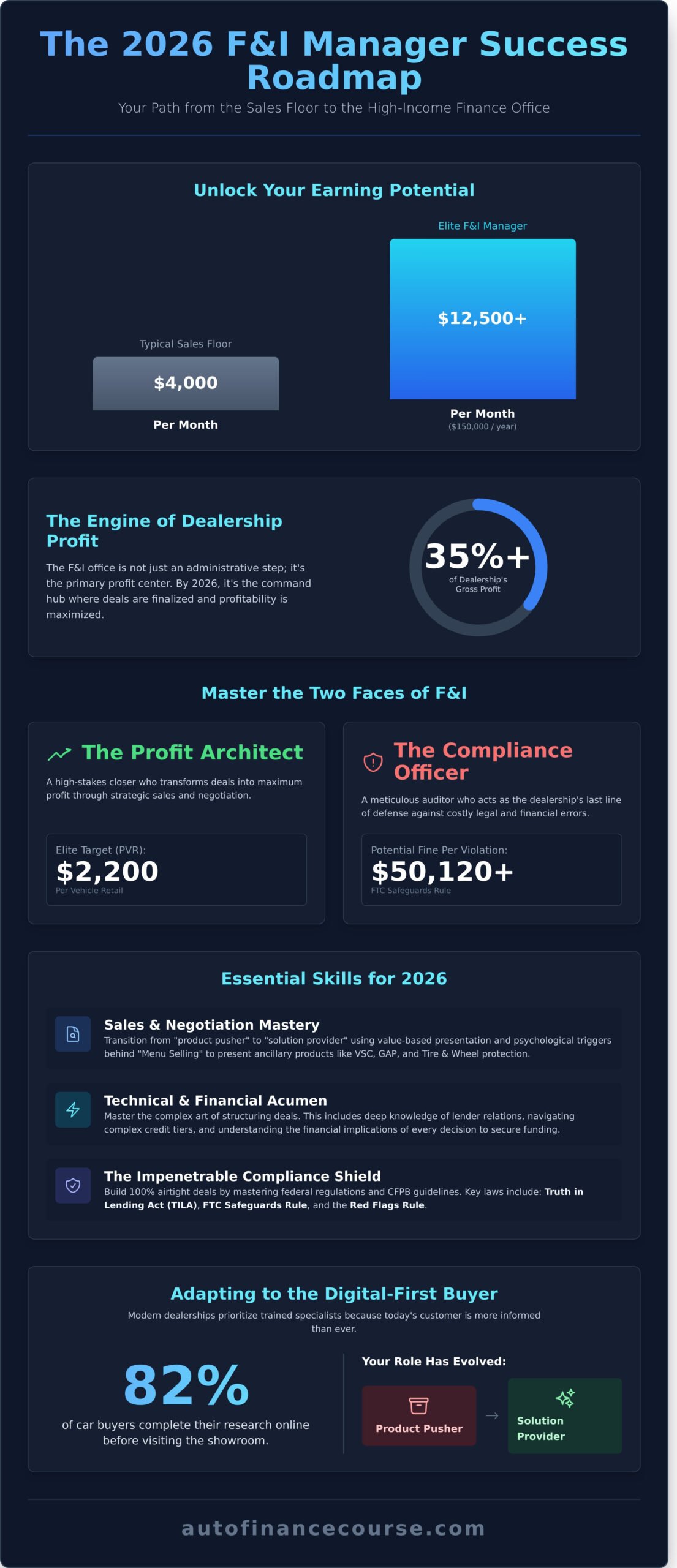 What Skills Do You Need to Be an F&I Manager? The 2026 Success Roadmap - Infographic