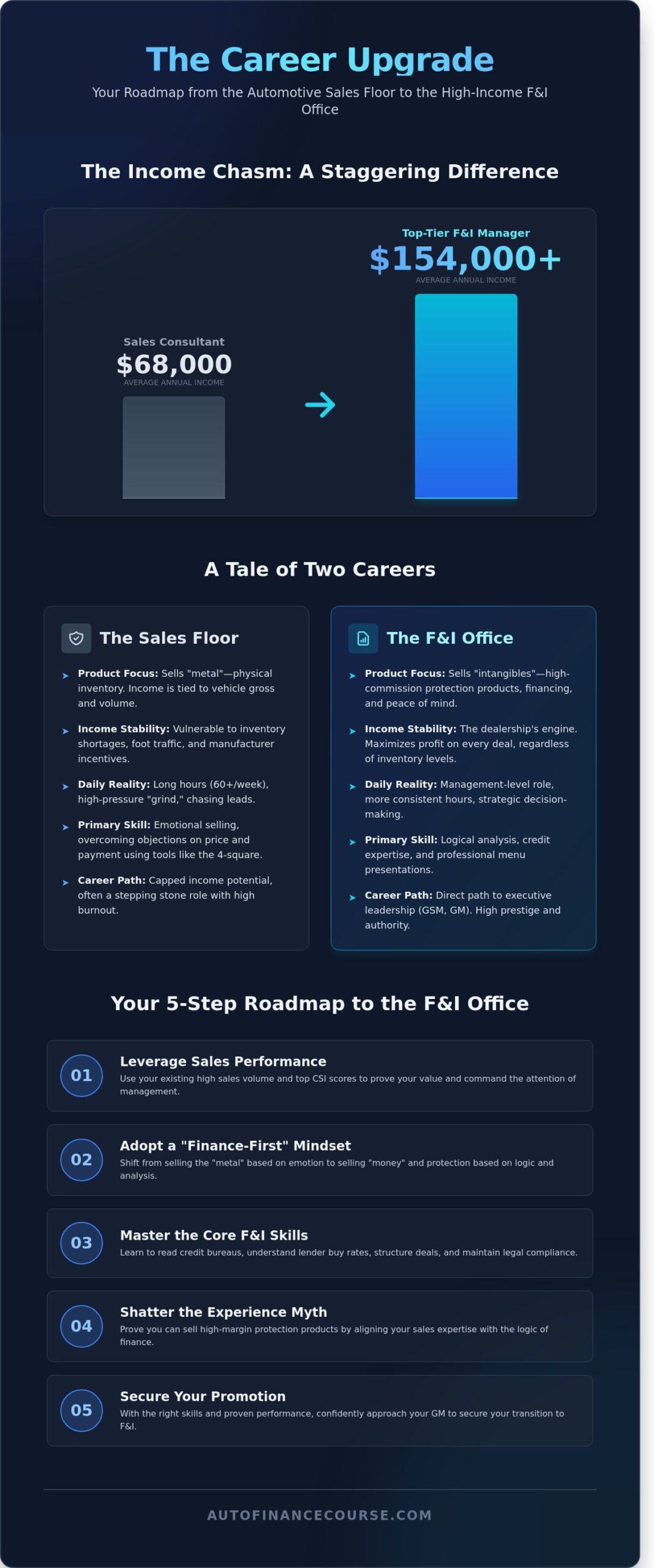 How to Transition from Sales to Finance in a Dealership: Your 2026 Roadmap - Infographic