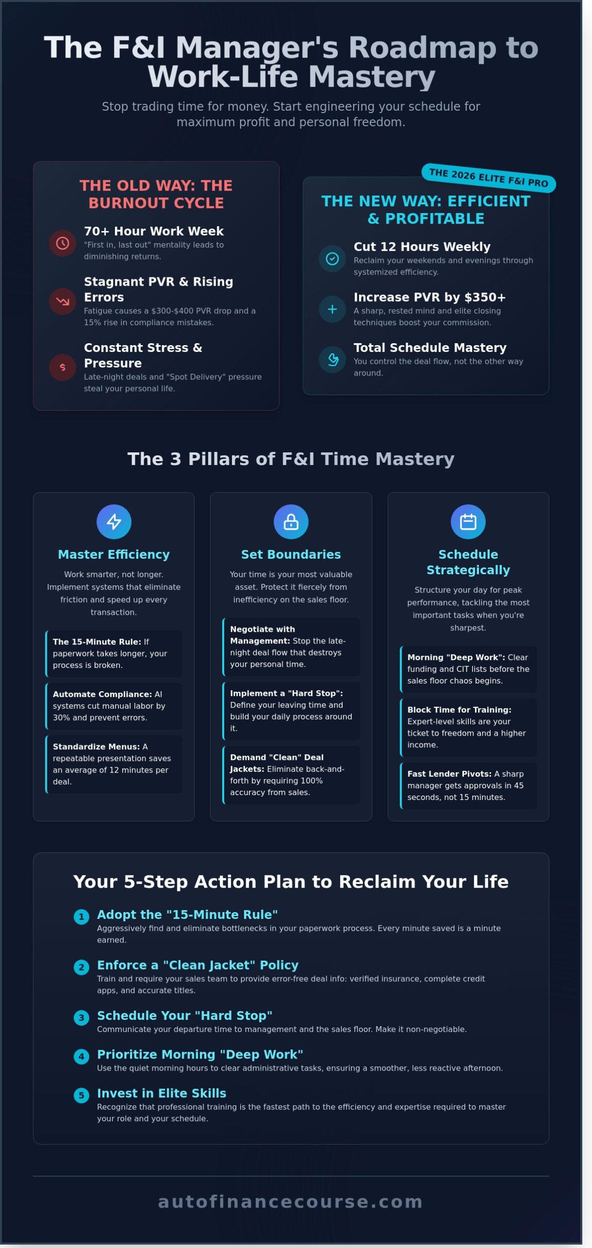 Work-Life Balance for an F&I Manager: How to Master Your Schedule in 2026 - Infographic